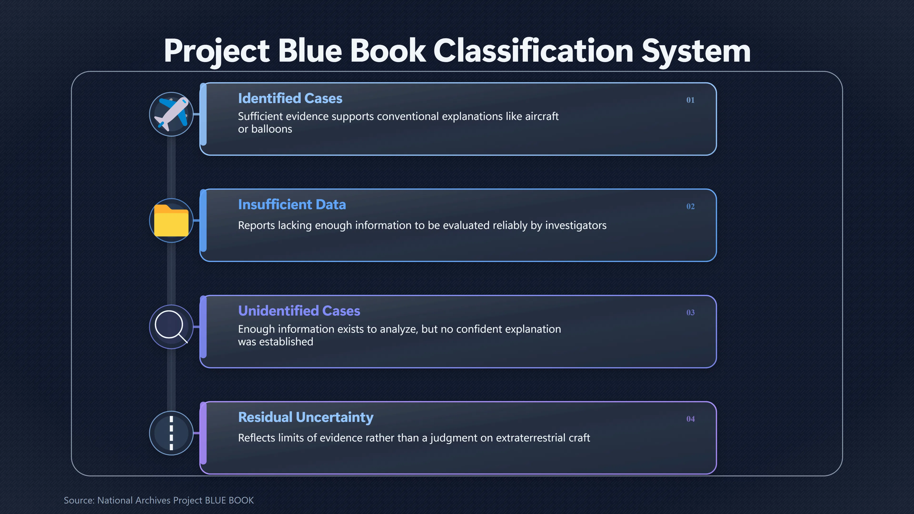 Overview image for What Did Blue Book's 701 Unknowns Mean? | Unidentified