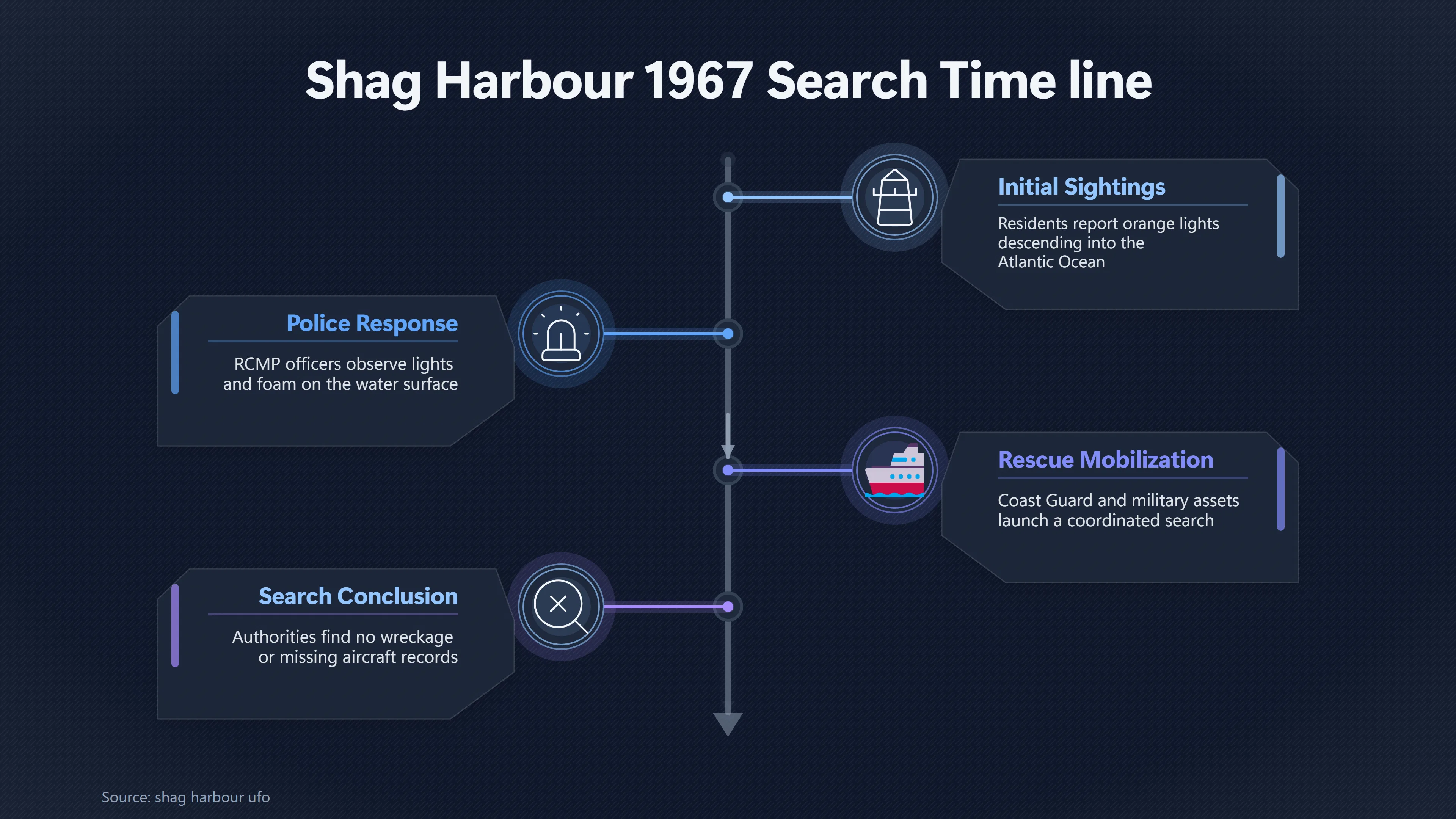 Overview image for Did Shag Harbour Produce Any Crash Evidence? | Unidentified