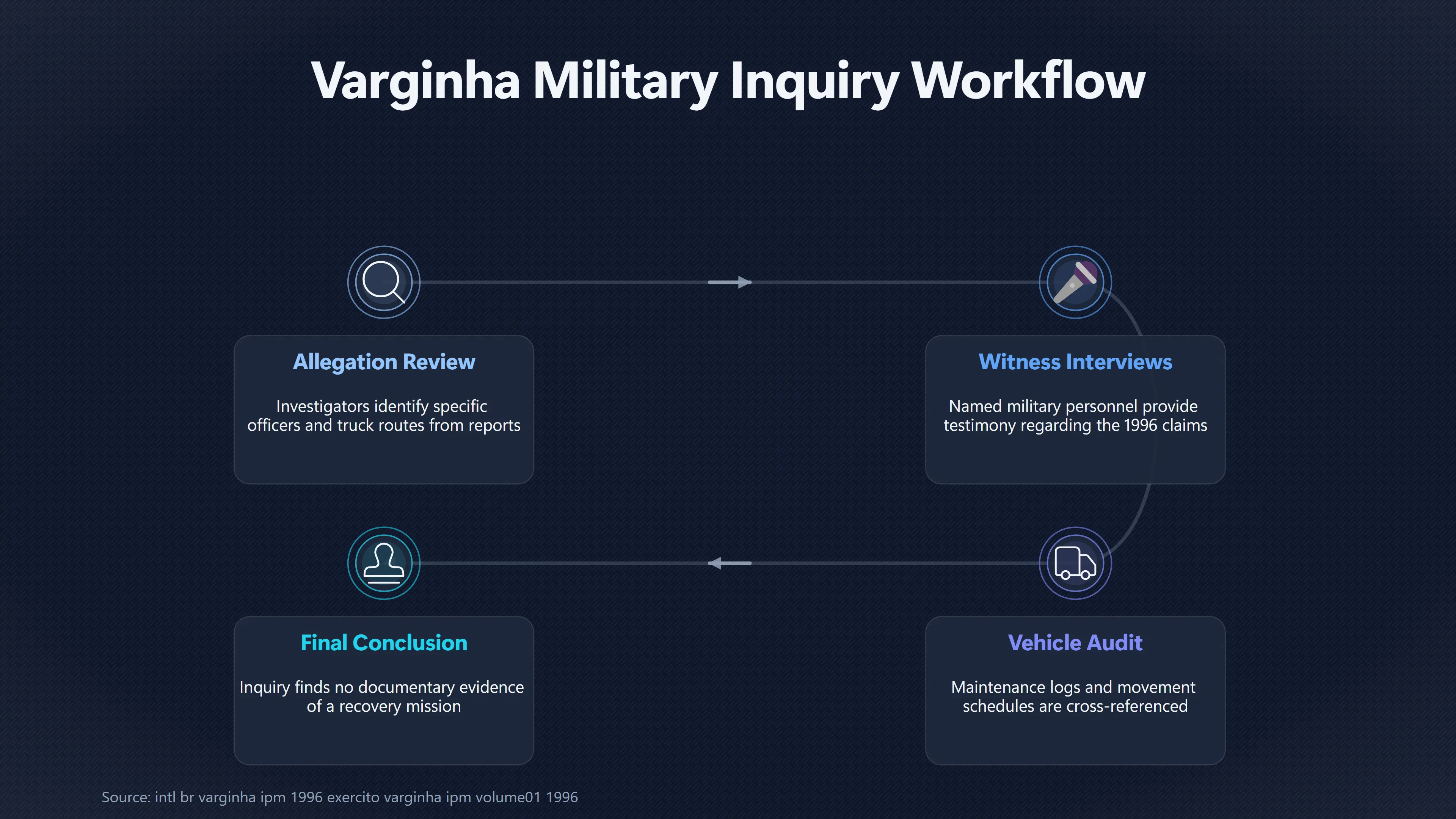 Overview image for Did Military Records Support a Varginha Recovery?