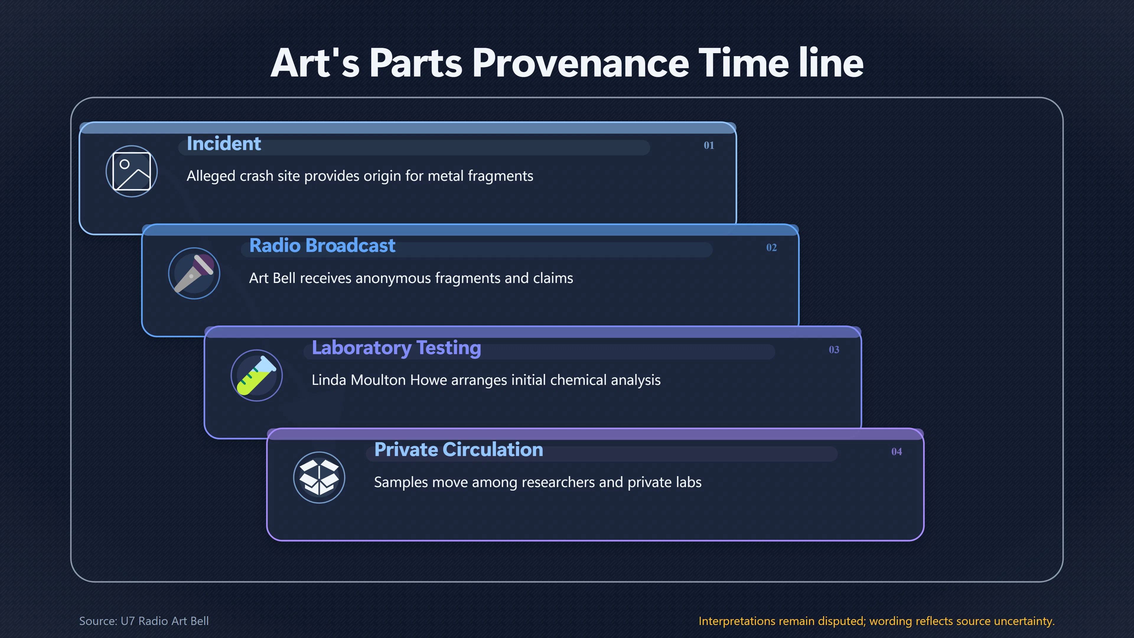 Overview image for Did Art's Parts Contain Alien Technology? | Missing Wreckage