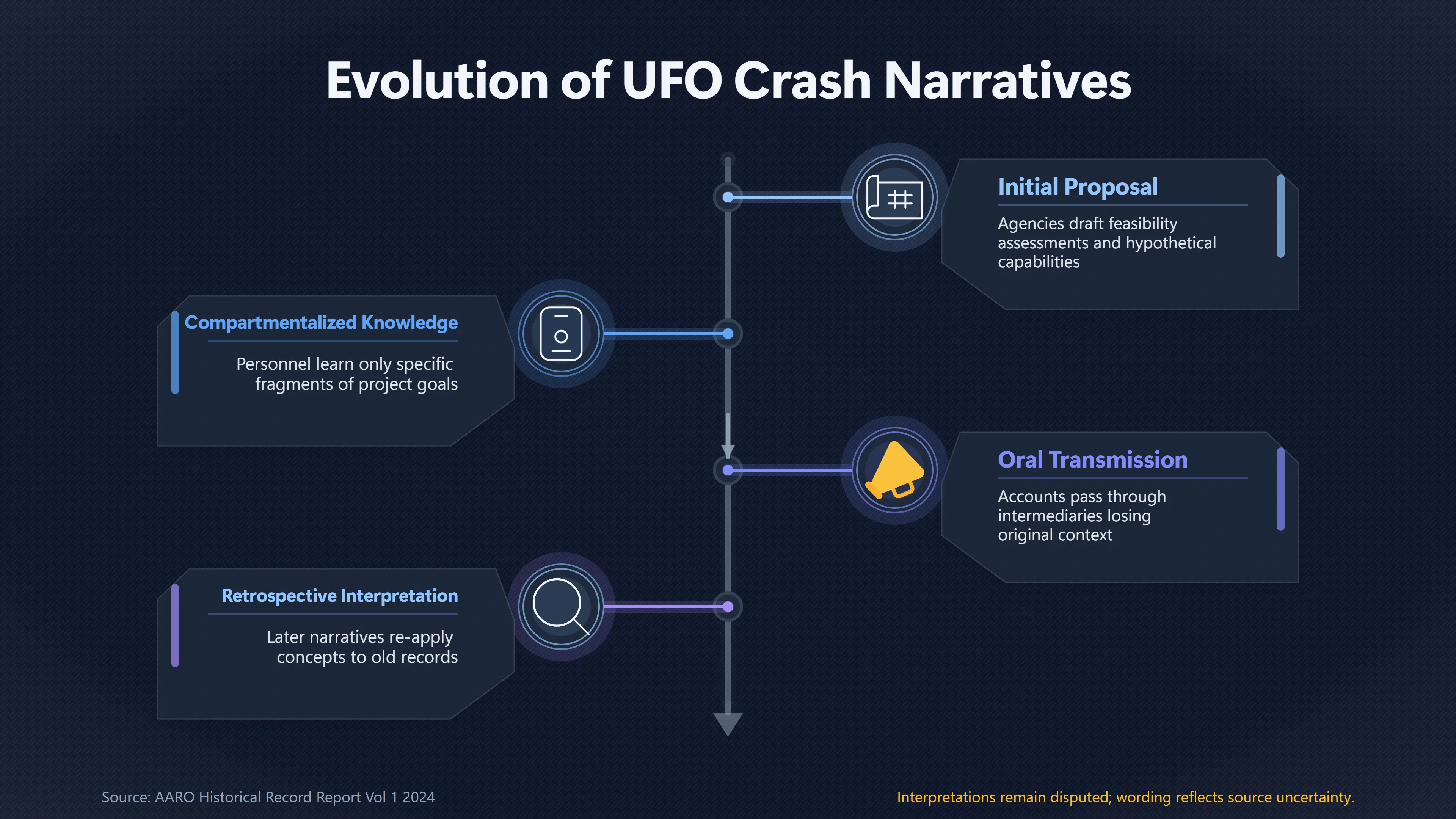 Overview image for How Secret Programs Turn Into Alien Craft Stories | Missing Wreckage